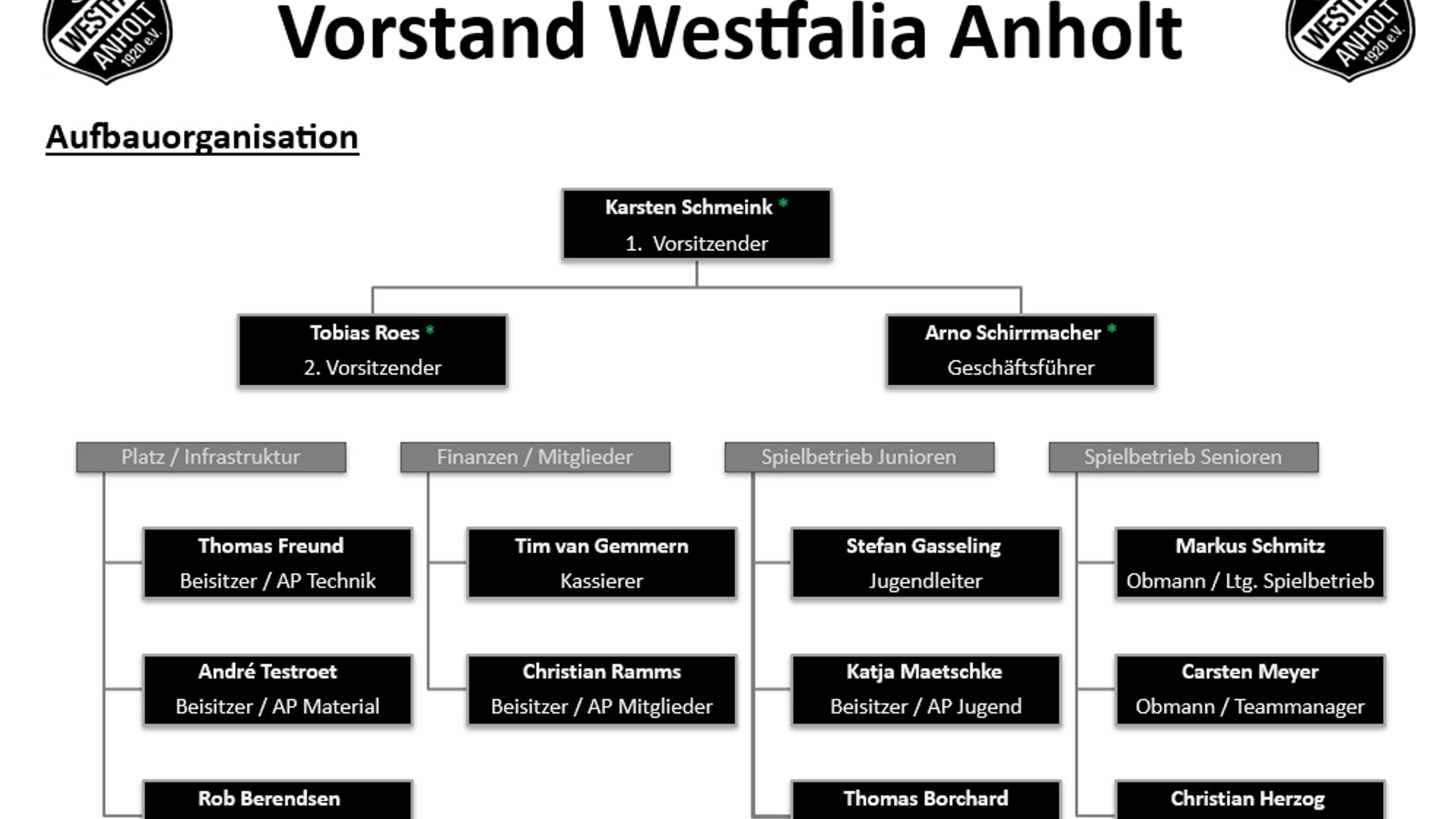 Organisationsaufbau Vorstand 2025
