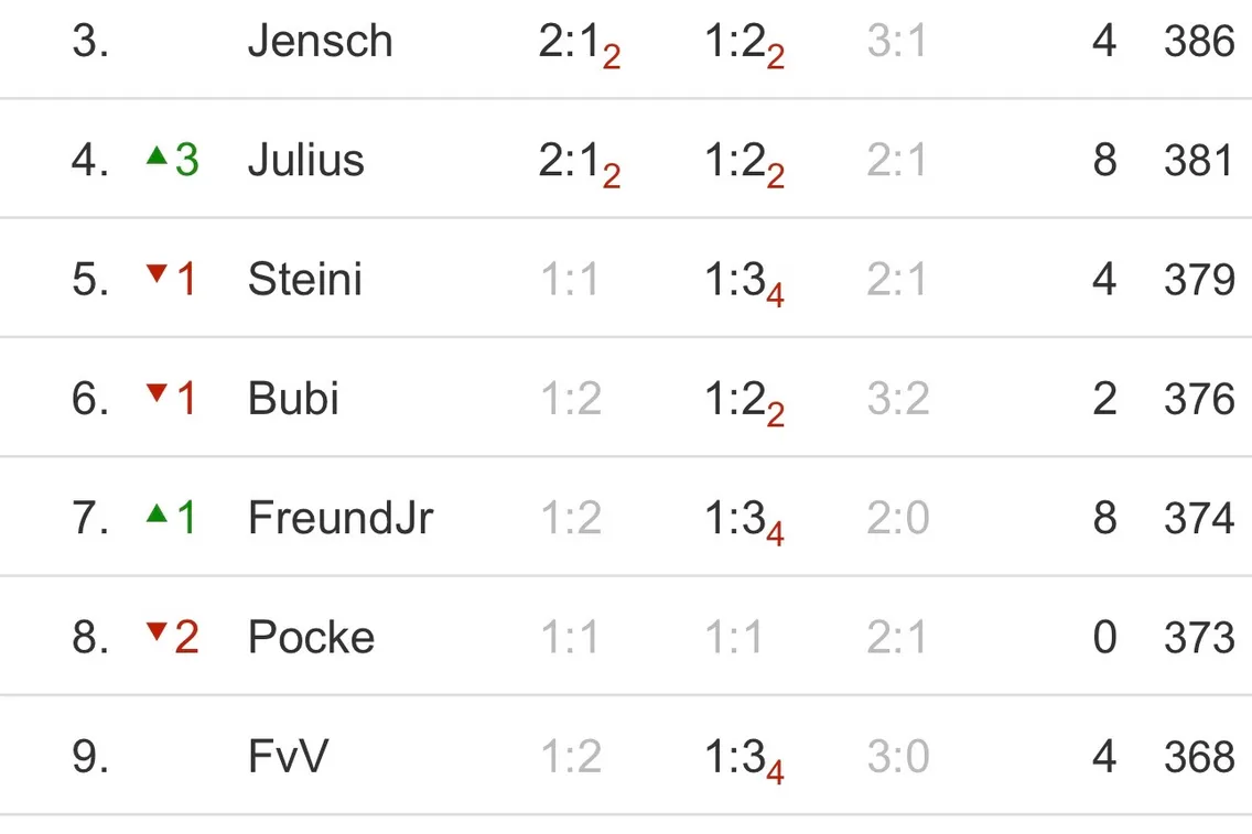 Foto zum Newsartikel Endspurt in der KicktippRunde