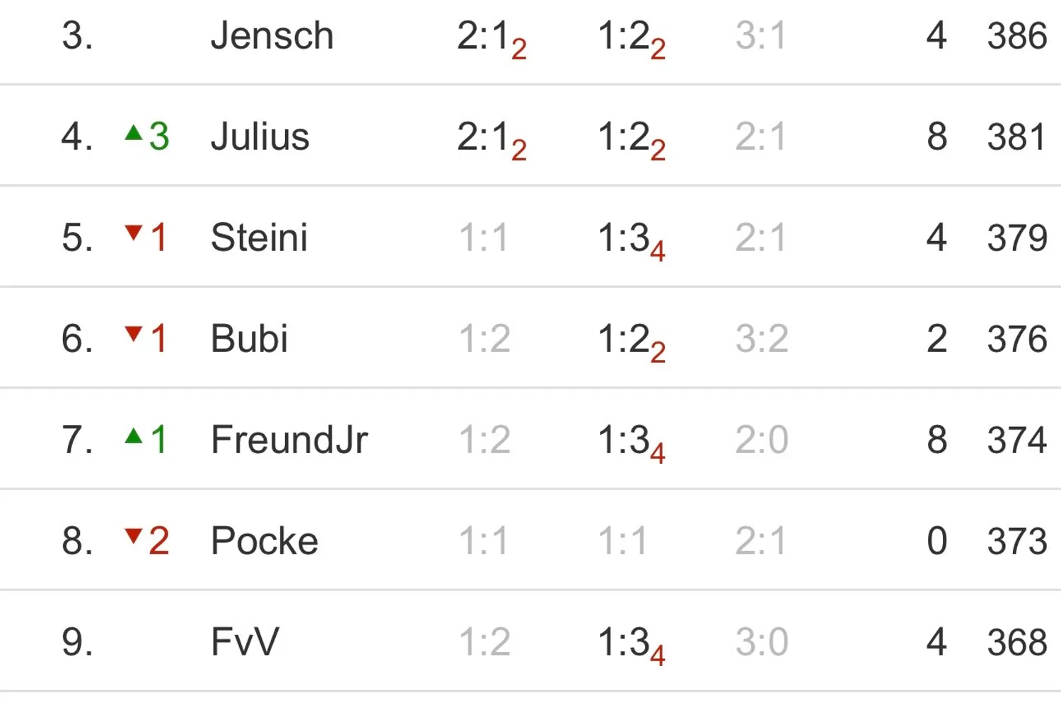Endspurt in der KicktippRunde