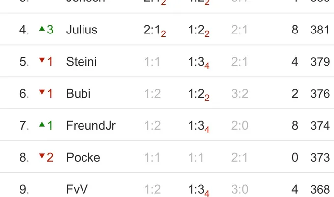 Endspurt in der KicktippRunde